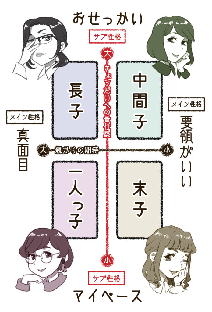 きょうだい型人間学で見る ４タイプの基本的性格 プライスレスラブレッスン